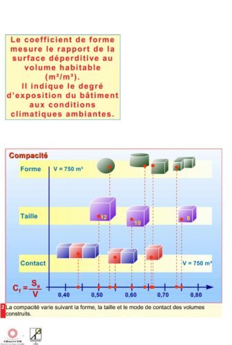karinefarge-habiter-performant-coeff-de-forme